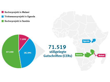 Karte des afrikanischen Kontinents, in der die Länder der Klimaschutzprojekte verzeichnet sind