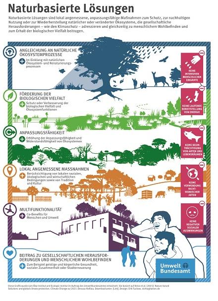 Maßnahmen zum Schutz, zur nachhaltigen Nutzung oder zur Wiederherstellung natürlicher oder veränderter Ökosysteme
